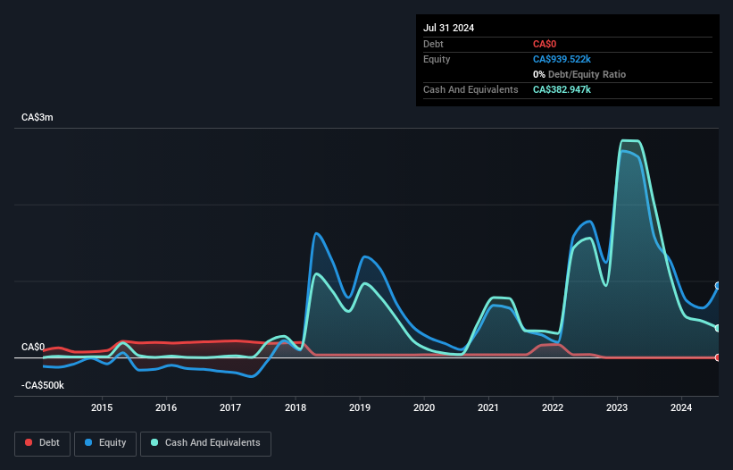 CNSX:GOCO Debt to Equity History and Analysis as at Nov 2024