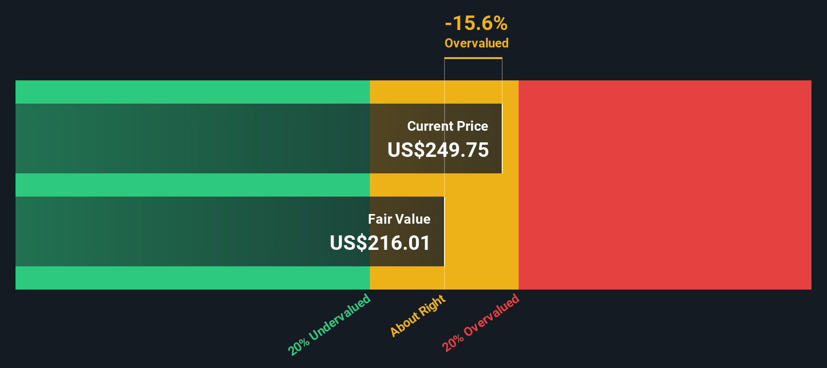 WING Discounted Cash Flow as at Oct 2025