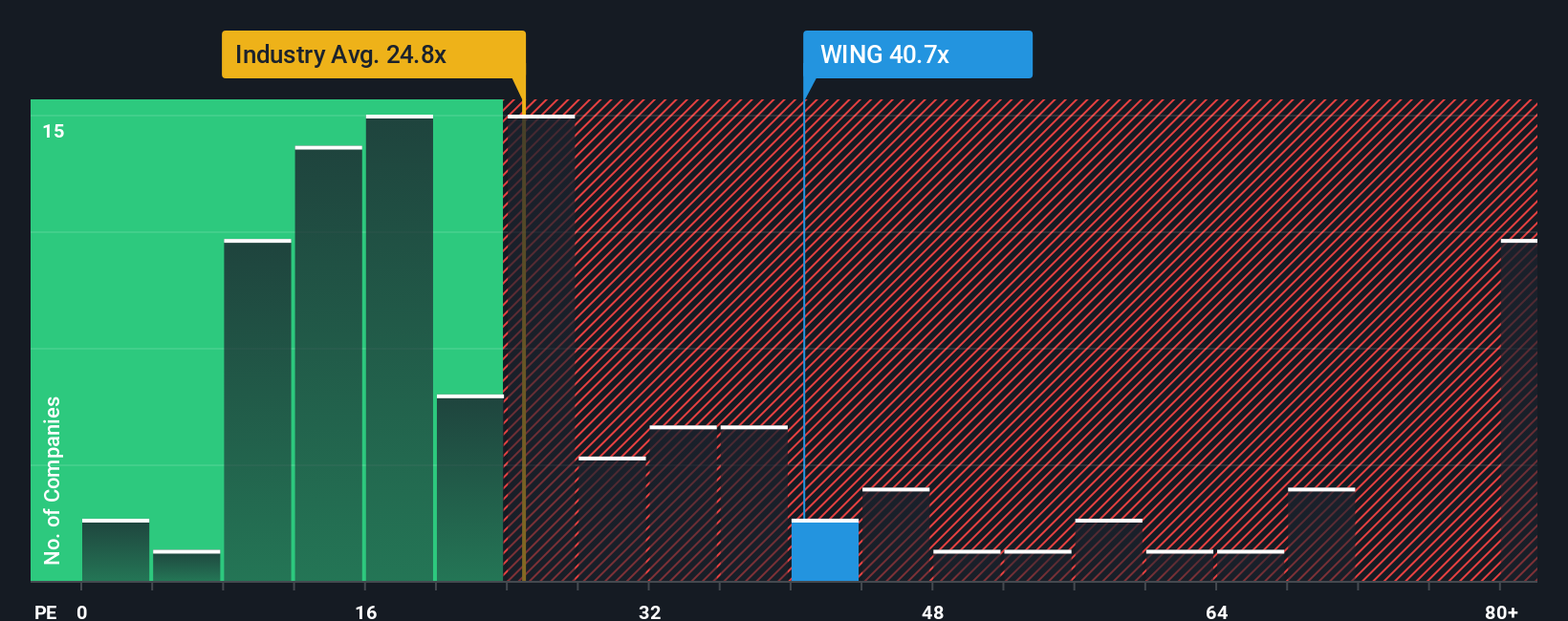 NasdaqGS:WING PE Ratio as at Oct 2025