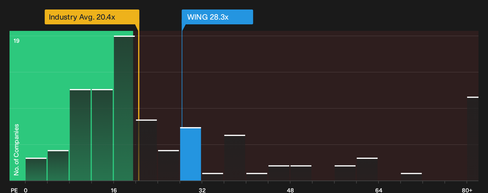 NasdaqGS:WING P/E Ratio as at May 2026