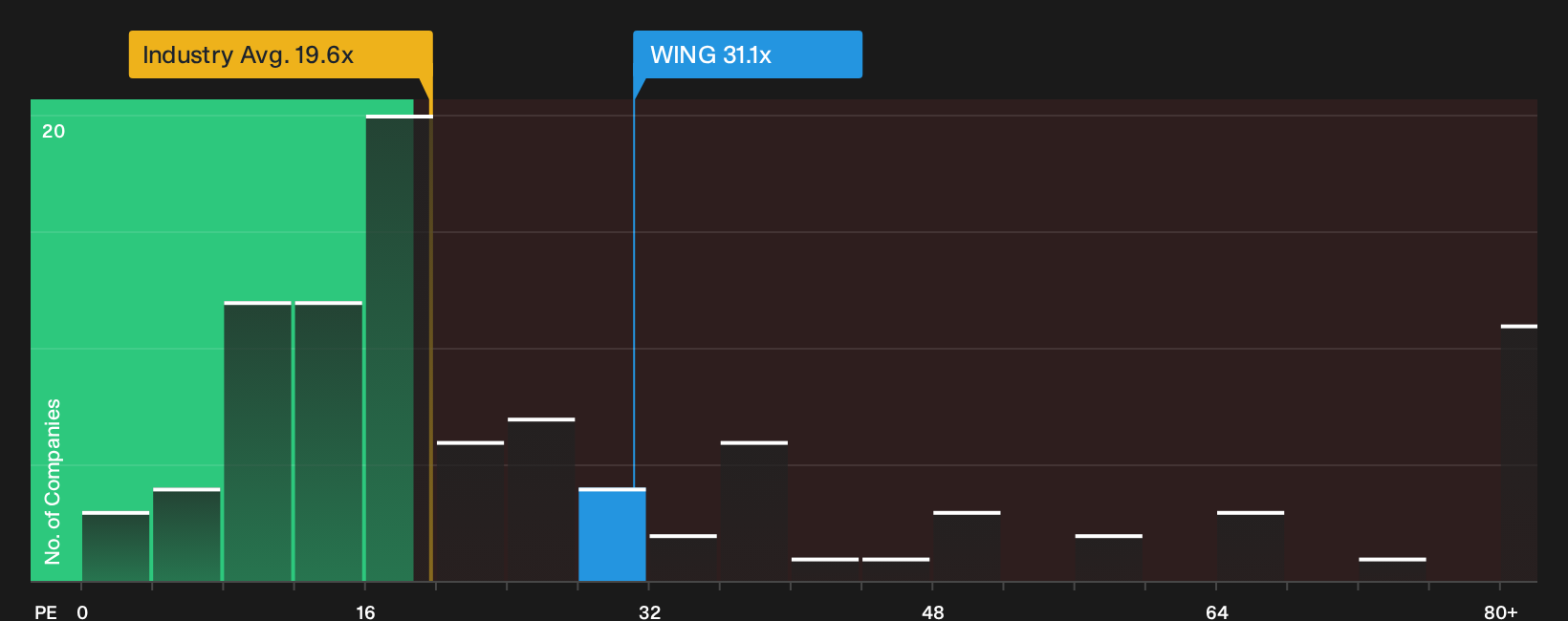 NasdaqGS:WING P/E Ratio as at Jun 2026
