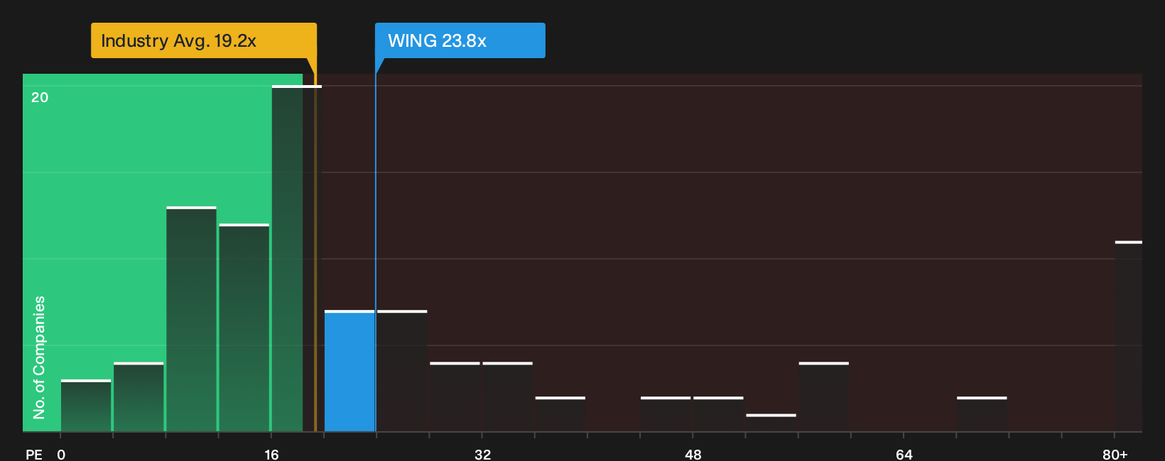 NasdaqGS:WING P/E Ratio as at Jun 2026