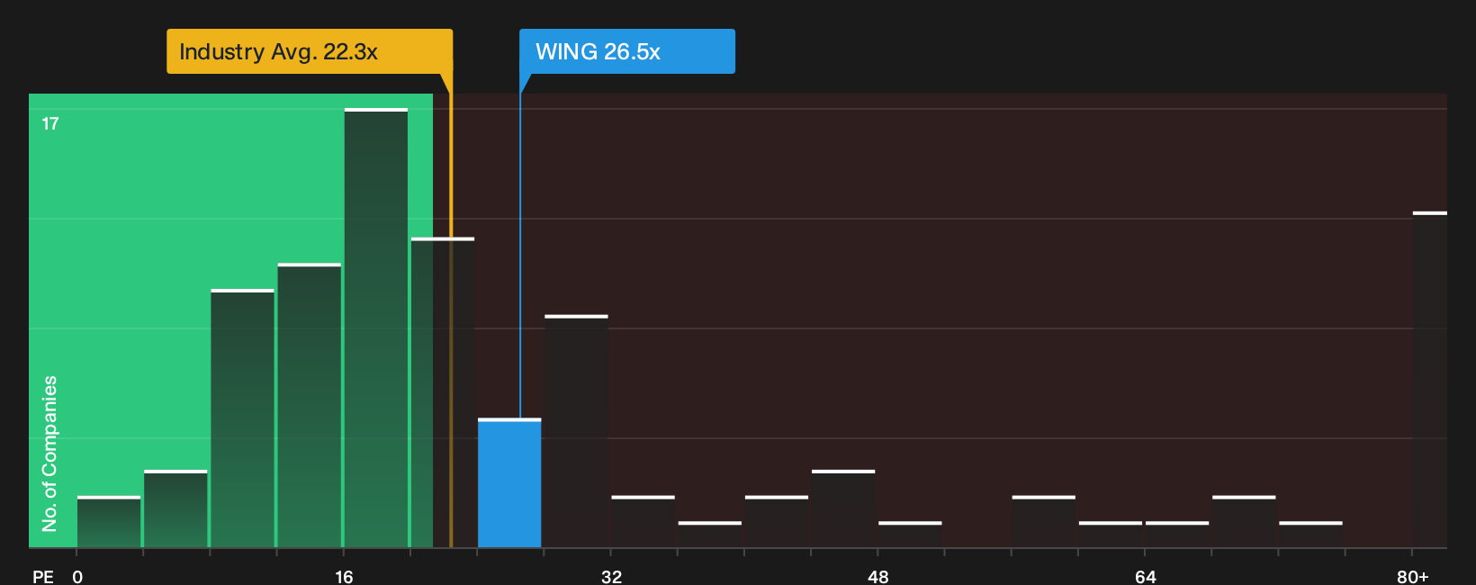 NasdaqGS:WING P/E Ratio as at Jul 2026