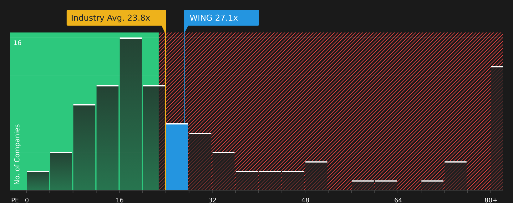 NasdaqGS:WING P/E Ratio as at Aug 2026