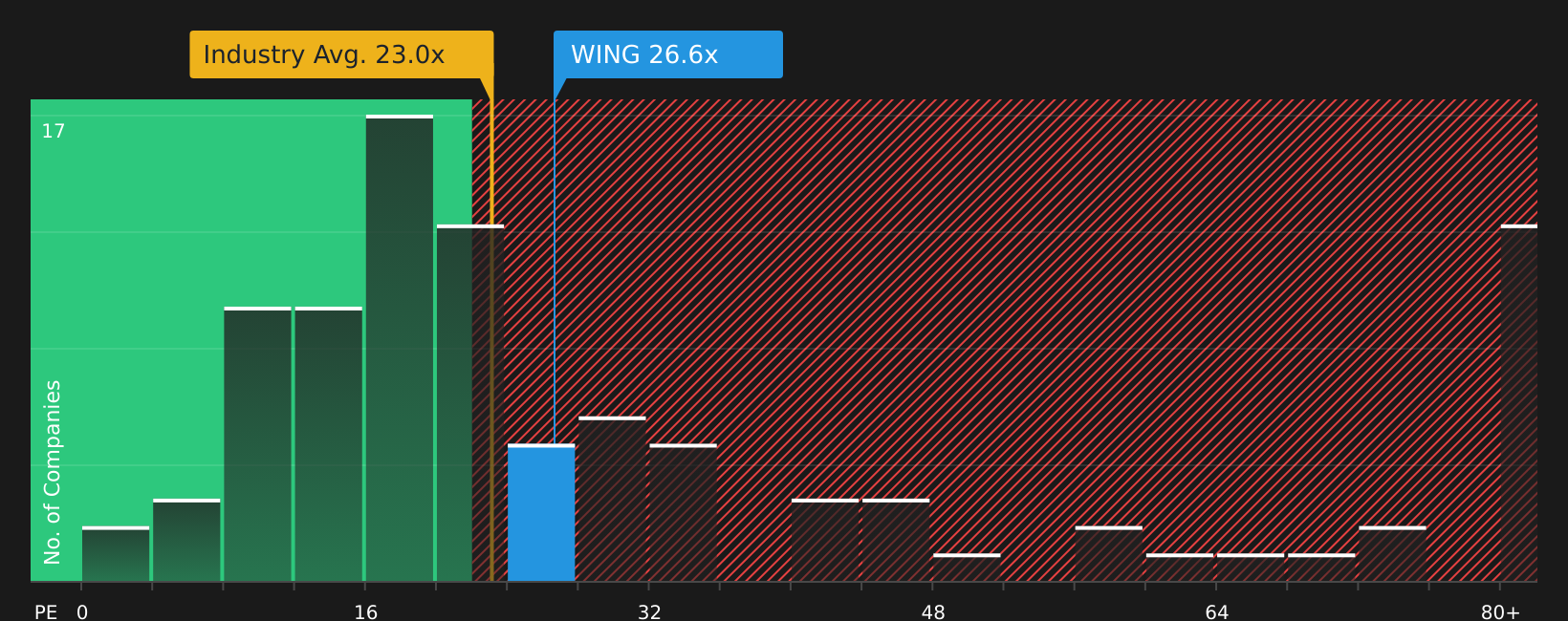 NasdaqGS:WING P/E Ratio as at Aug 2026