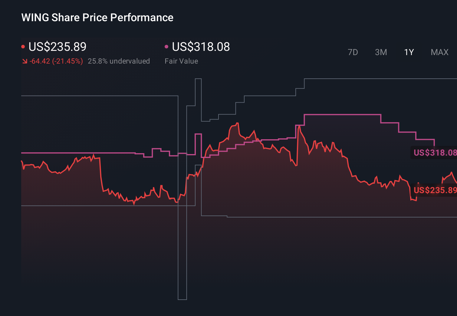 NasdaqGS:WING 1-Year Stock Price Chart