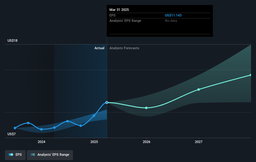 NasdaqGS:UAL Earnings Per Share Growth as at May 2025