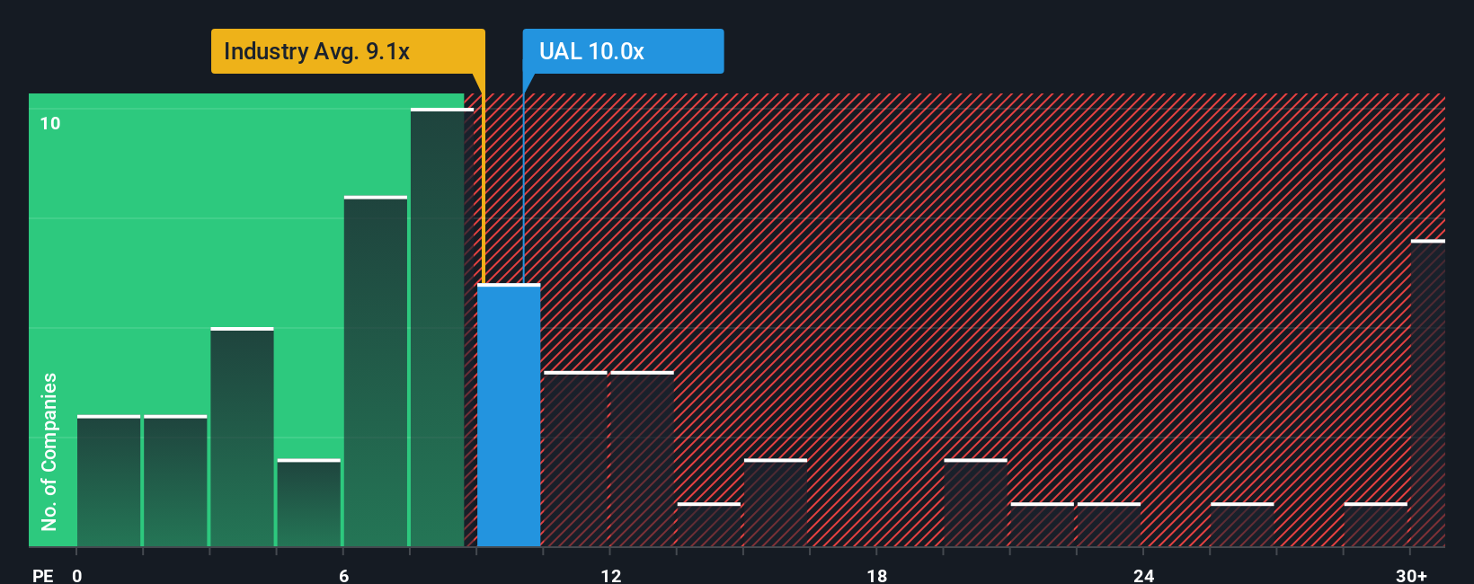 NasdaqGS:UAL PE Ratio as at Nov 2025