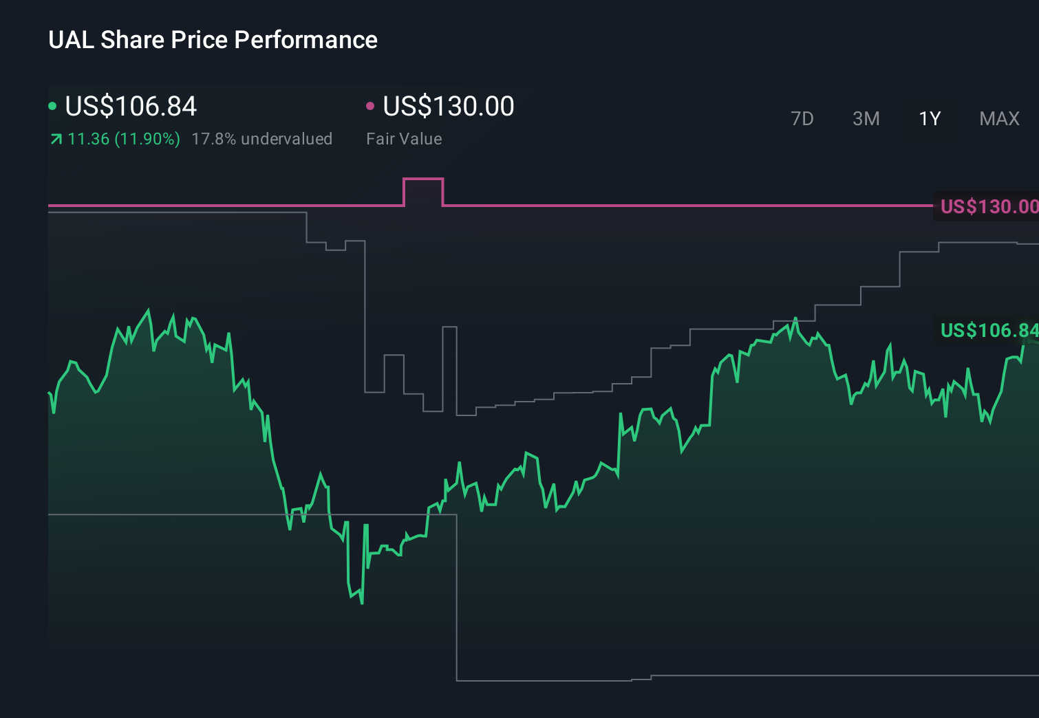NasdaqGS:UAL 1-Year Stock Price Chart