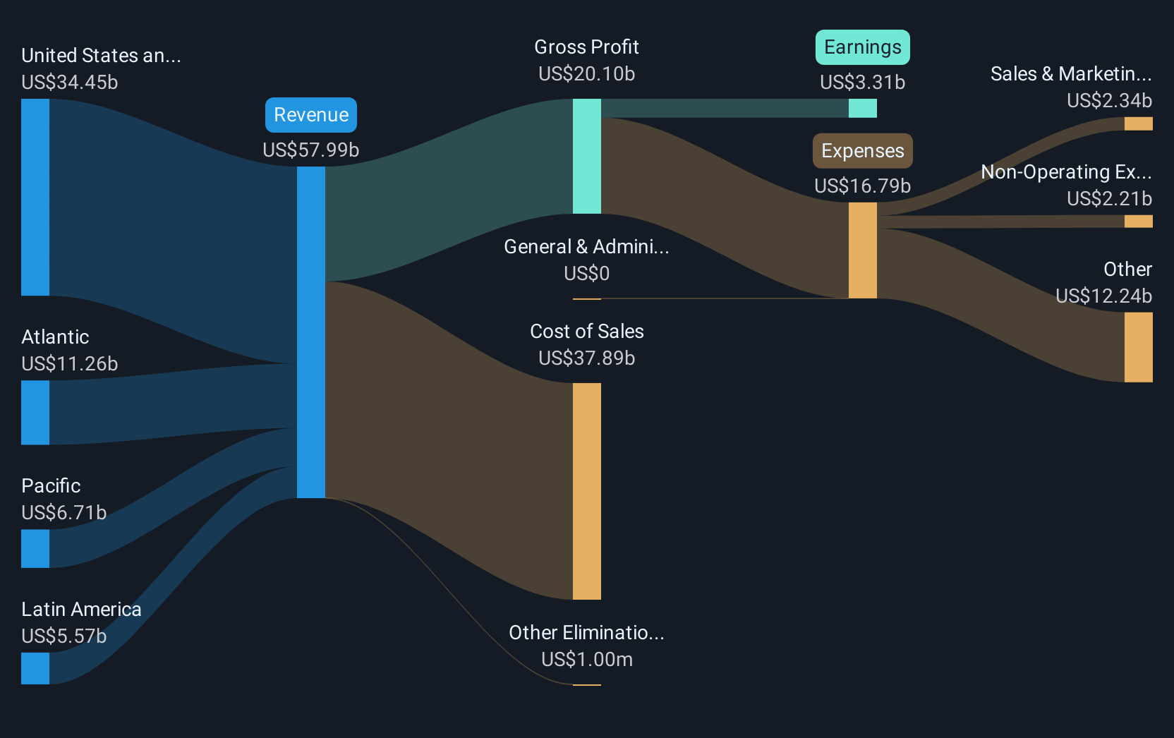 UAL Revenue & Expenses Breakdown as at Sep 2025