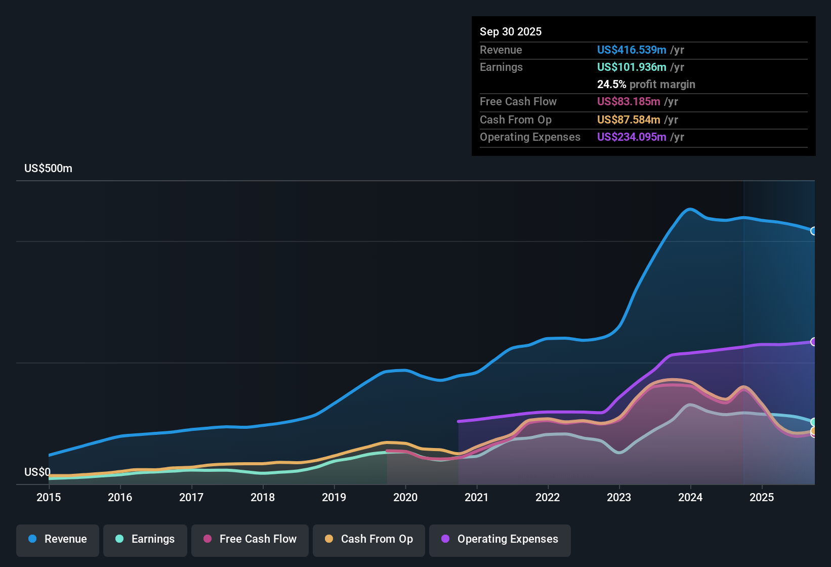 NYSE:STEL Earnings & Revenue History as at Oct 2025