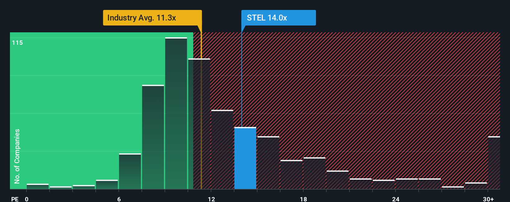 NYSE:STEL PE Ratio as at Oct 2025