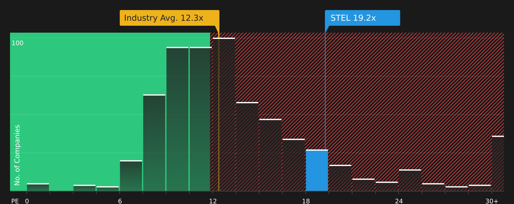 NYSE:STEL P/E Ratio as at Mar 2026