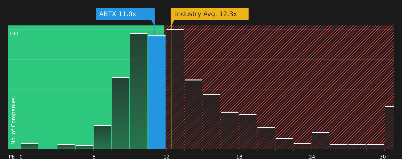NYSE:STEL P/E Ratio as at Apr 2026