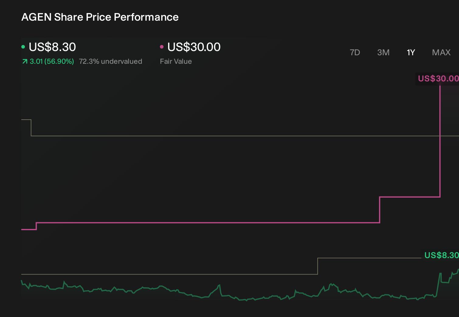 AGEN 1-Year Stock Price Chart