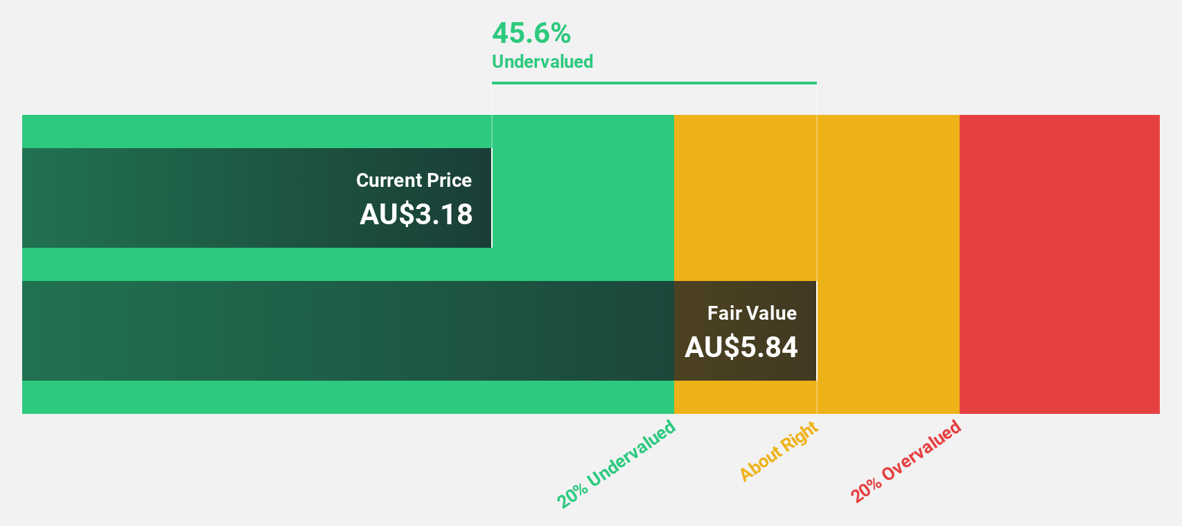 ASX:GOR Discounted Cash Flow as at Oct 2024