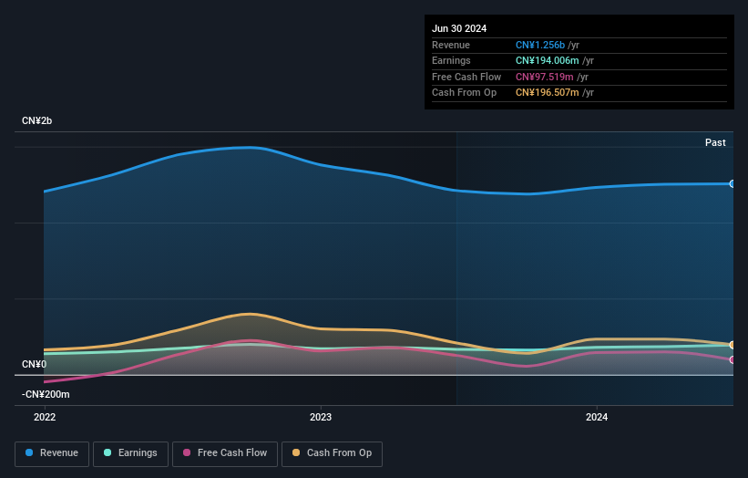 SZSE:001216 Earnings and Revenue Growth as at Nov 2025