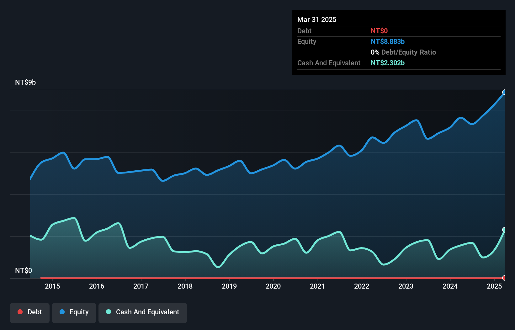 TWSE:3030 Debt to Equity as at Jun 2025