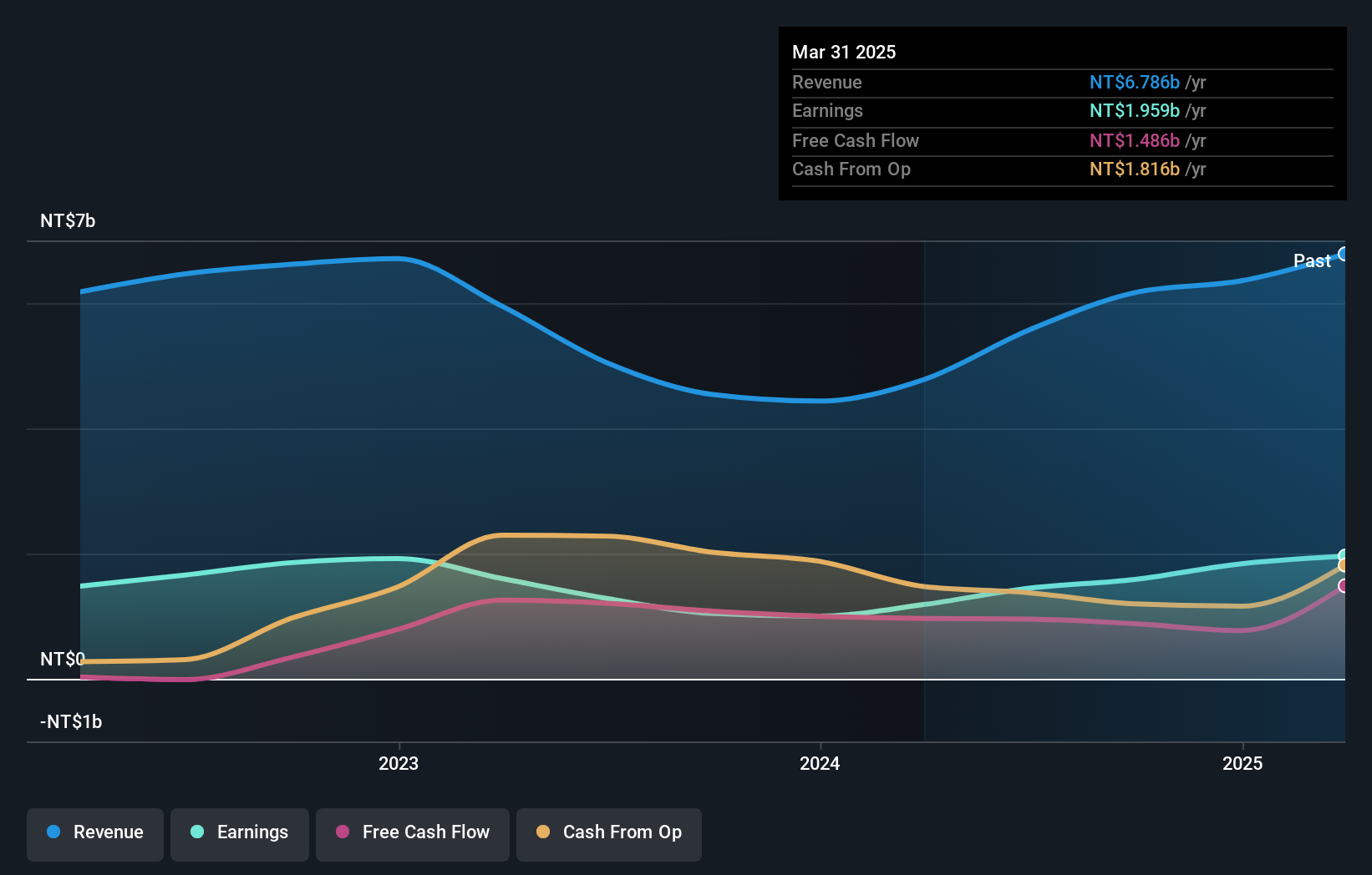 TWSE:3030 Earnings and Revenue Growth as at Jan 2025