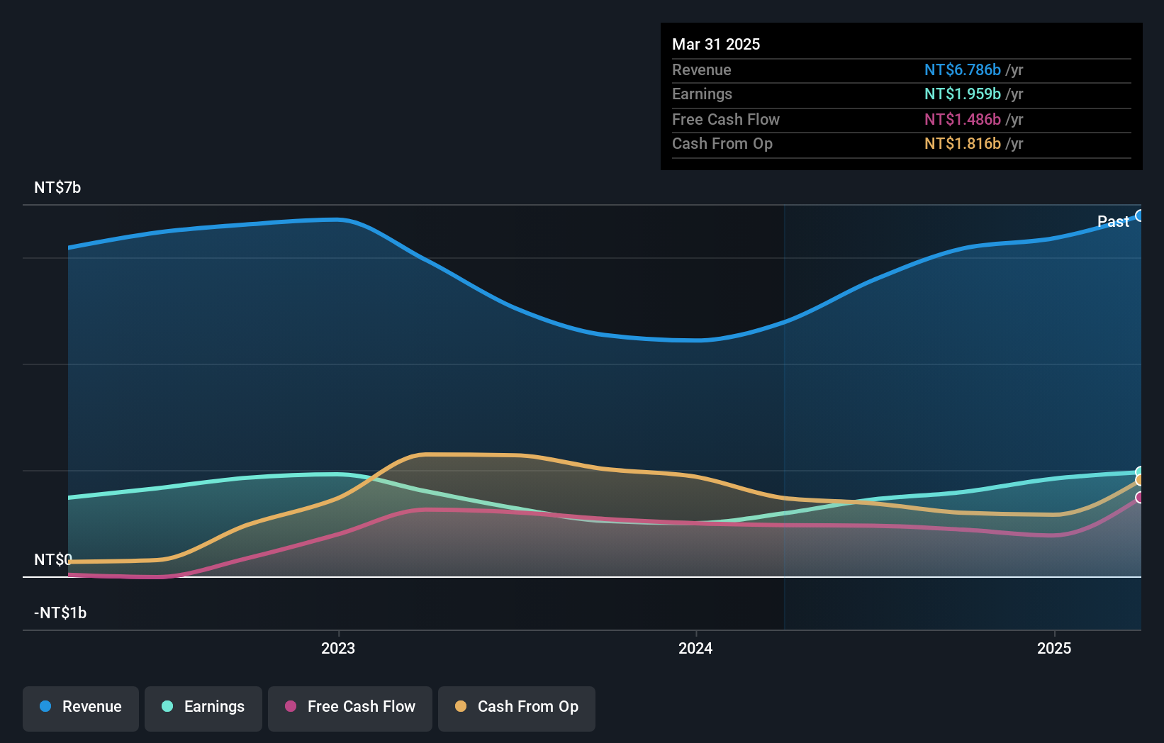 TWSE:3030 Earnings and Revenue Growth as at Nov 2024