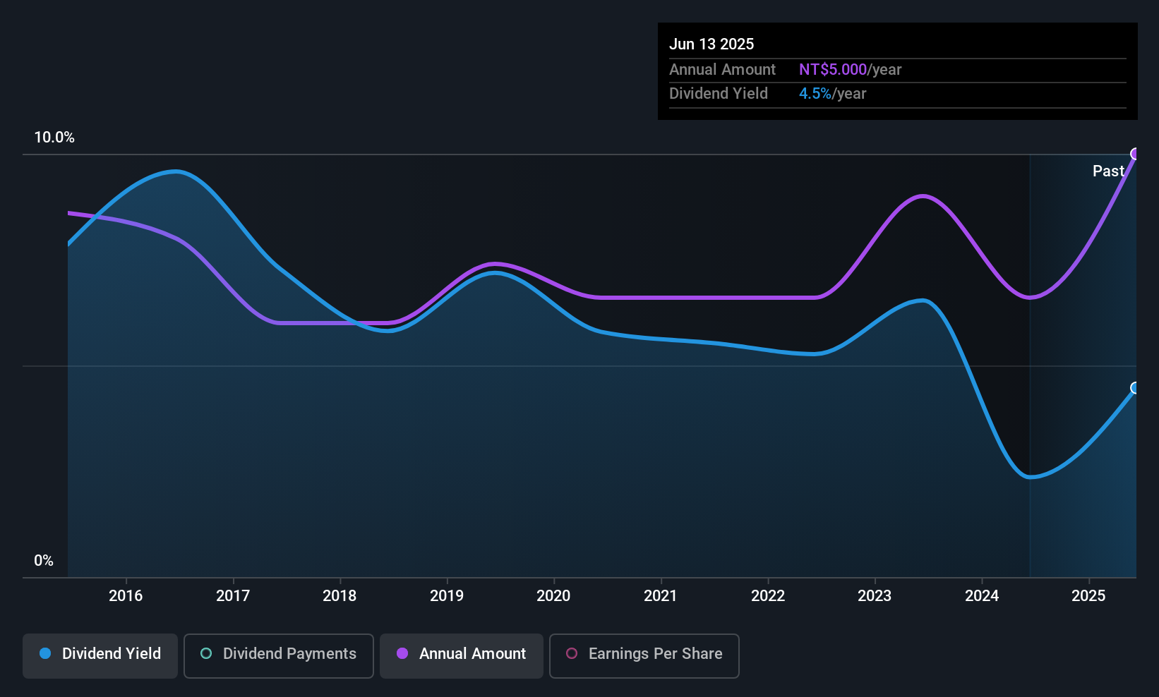 TWSE:3030 Dividend History as at Jun 2025