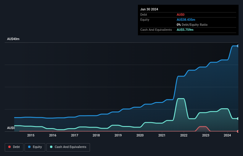 ASX:LBL Debt to Equity History and Analysis as at Feb 2025