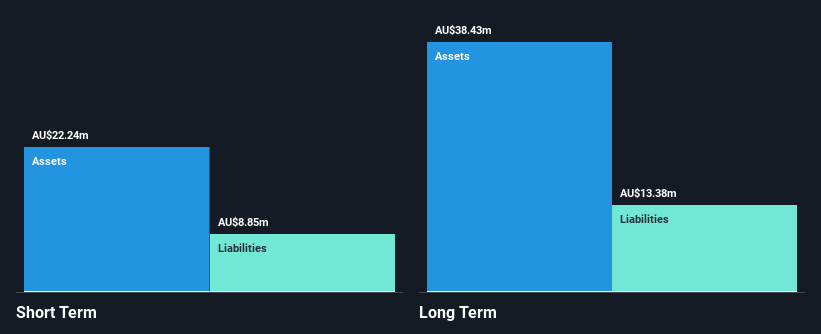 ASX:LBL Financial Position Analysis as at Dec 2024