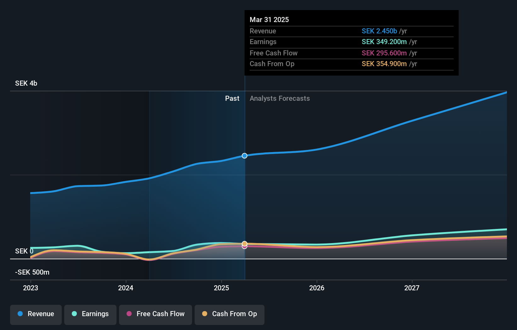 OM:YUBICO Earnings and Revenue Growth as at Dec 2024