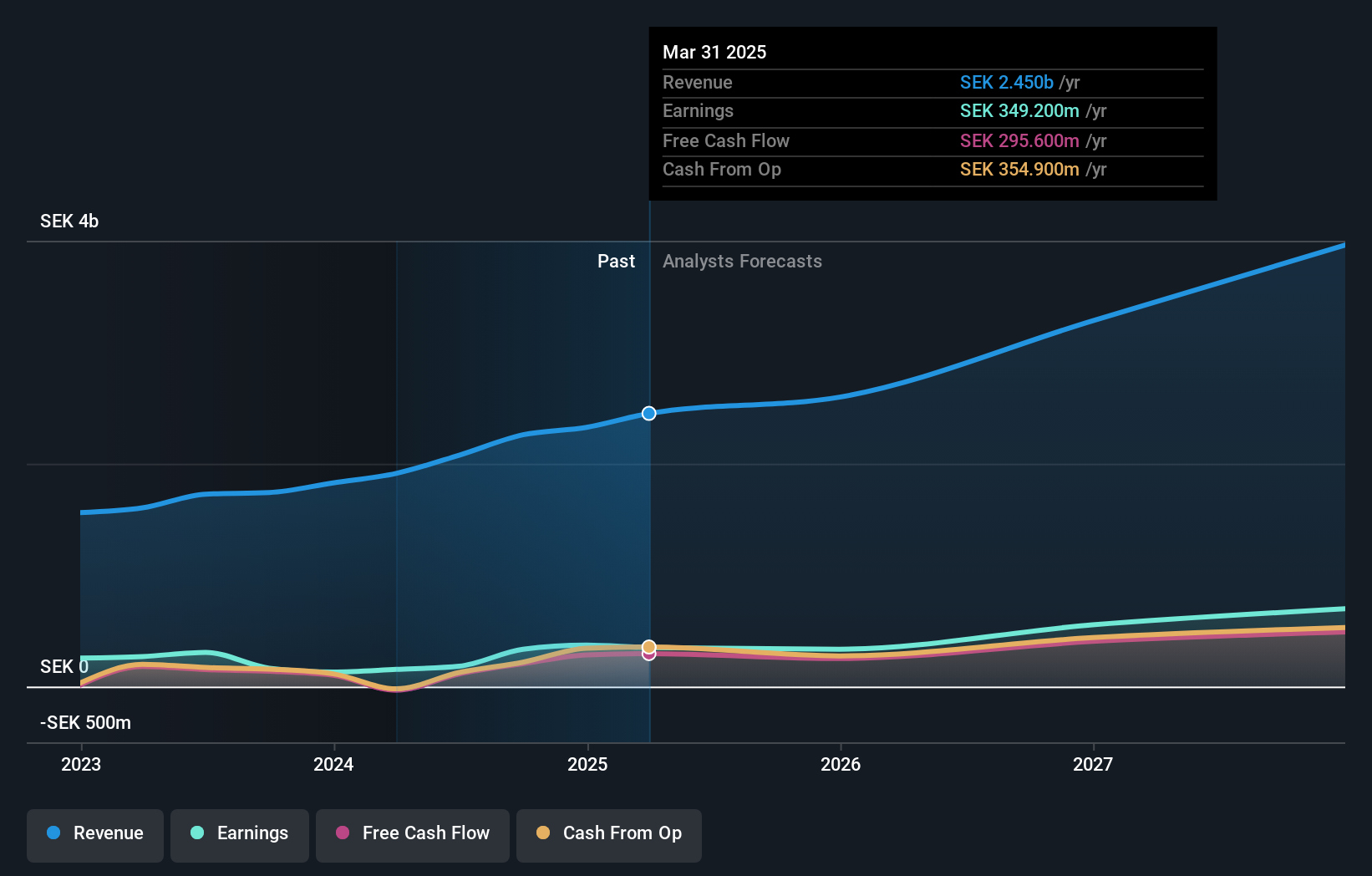 OM:YUBICO Earnings and Revenue Growth as at Sep 2024