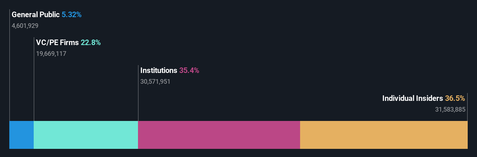 OM:YUBICO Ownership Breakdown as at May 2024