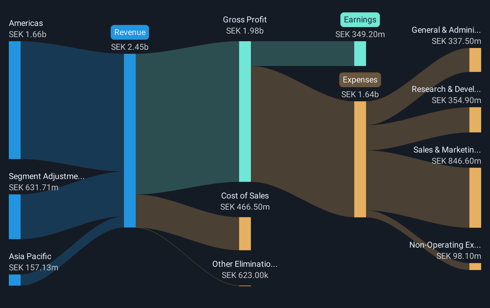 OM:YUBICO Revenue and Expenses Breakdown as at Jan 2025