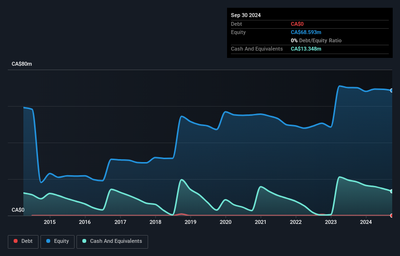 TSXV:REG Debt to Equity History and Analysis as at Feb 2025