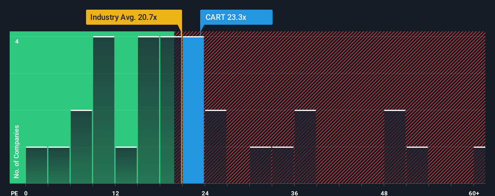 NasdaqGS:CART PE Ratio as at Sep 2025