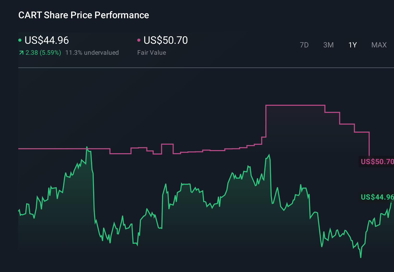 NasdaqGS:CART 1-Year Stock Price Chart