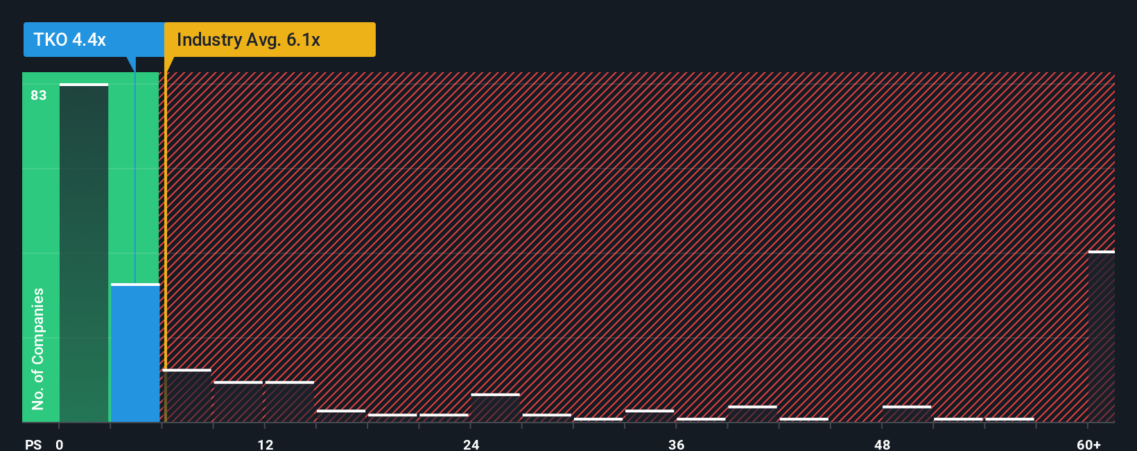 TSX:TKO PS Ratio as at Dec 2025