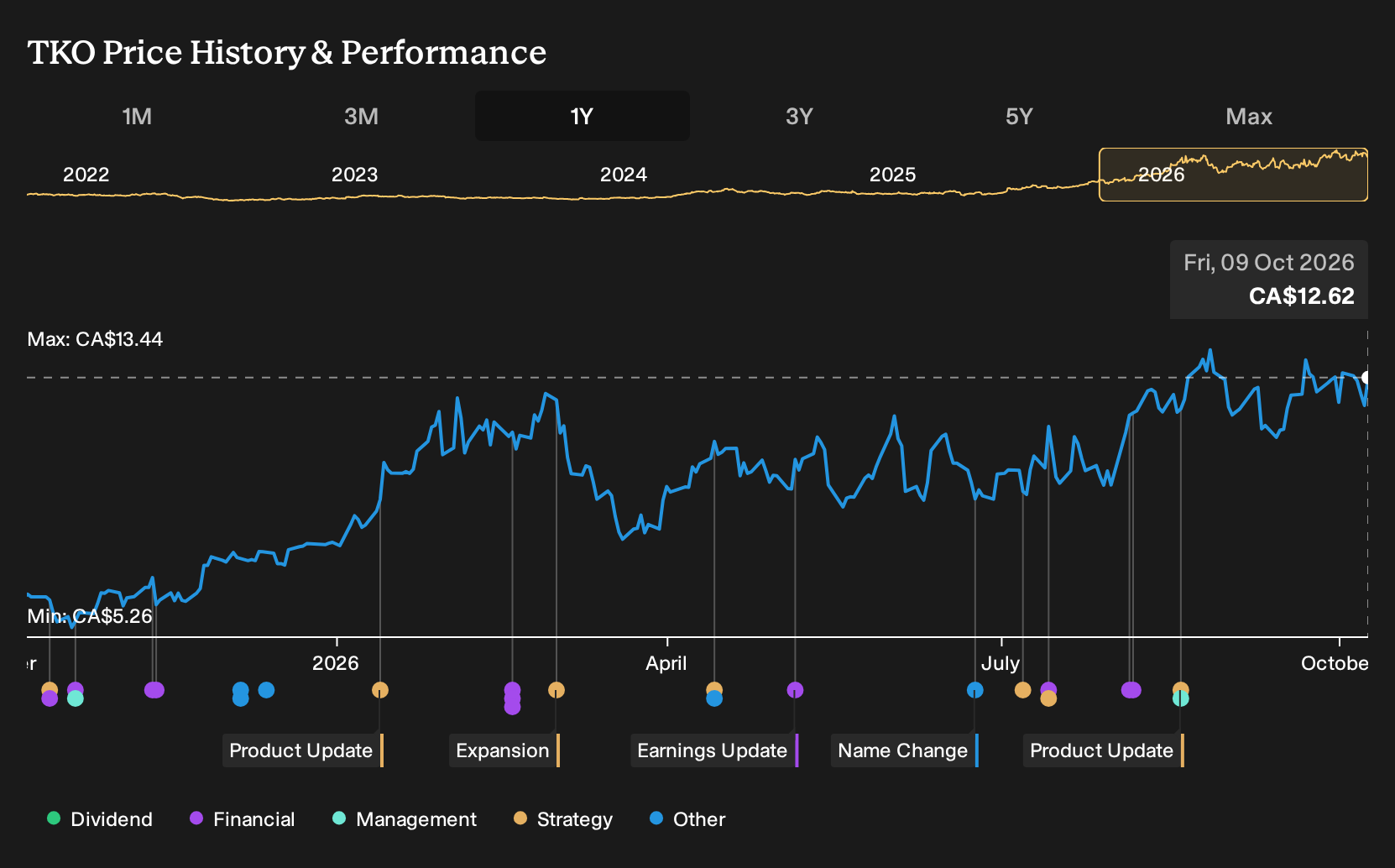TSX:TKO 1-Year Stock Price Chart