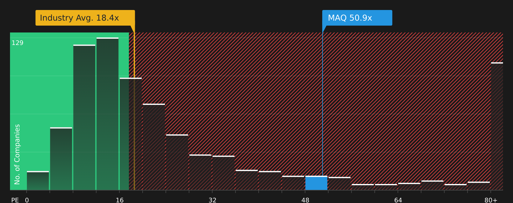 ASX:MAQ P/E Ratio as at Jul 2026