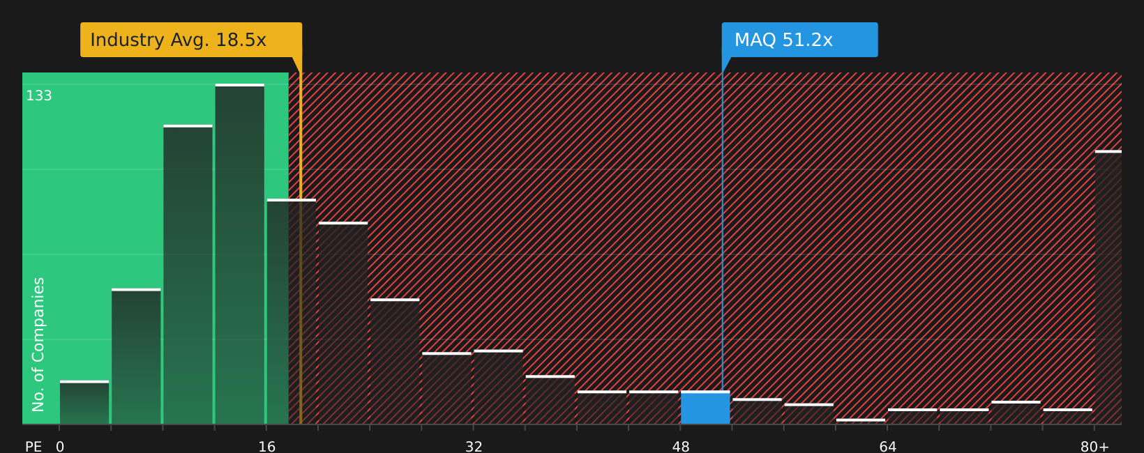 ASX:MAQ P/E Ratio as at Jul 2026