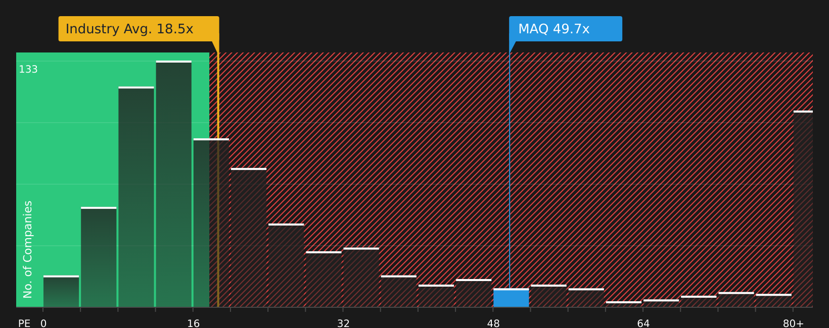 ASX:MAQ P/E Ratio as at Jul 2026