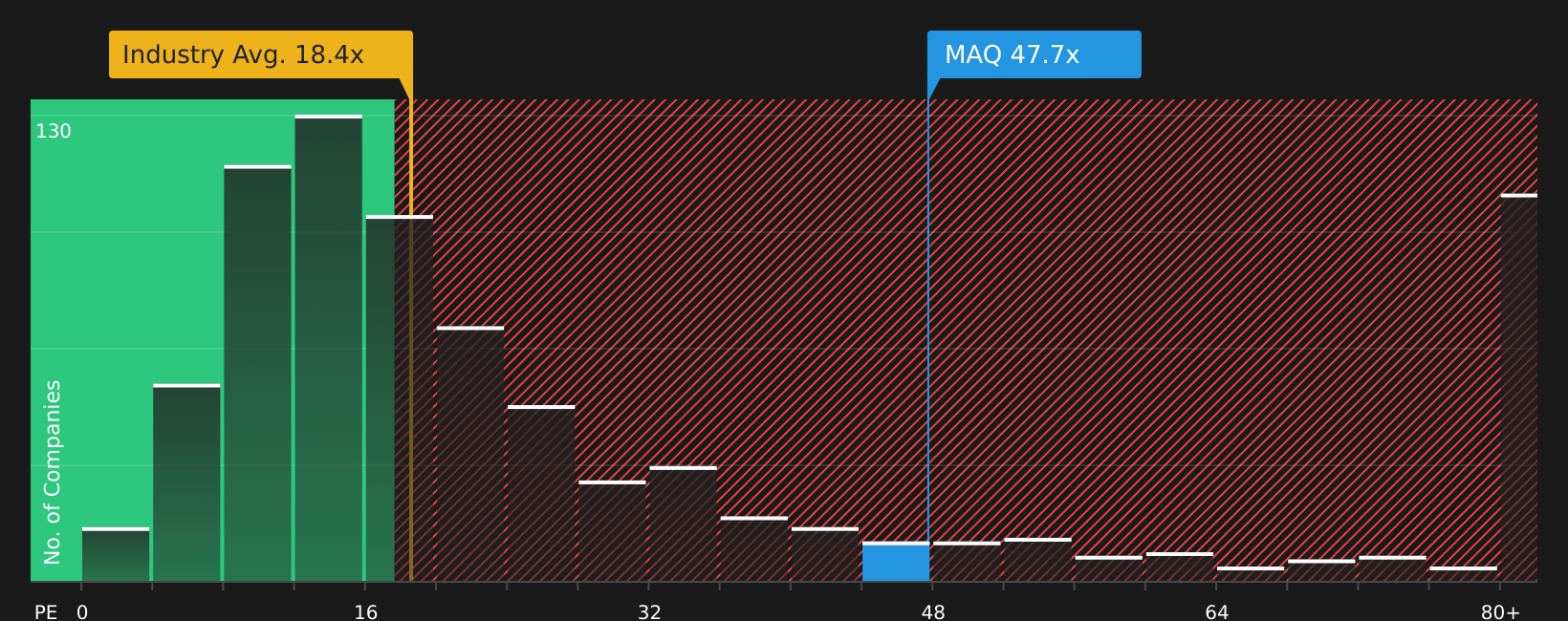 ASX:MAQ P/E Ratio as at Jul 2026