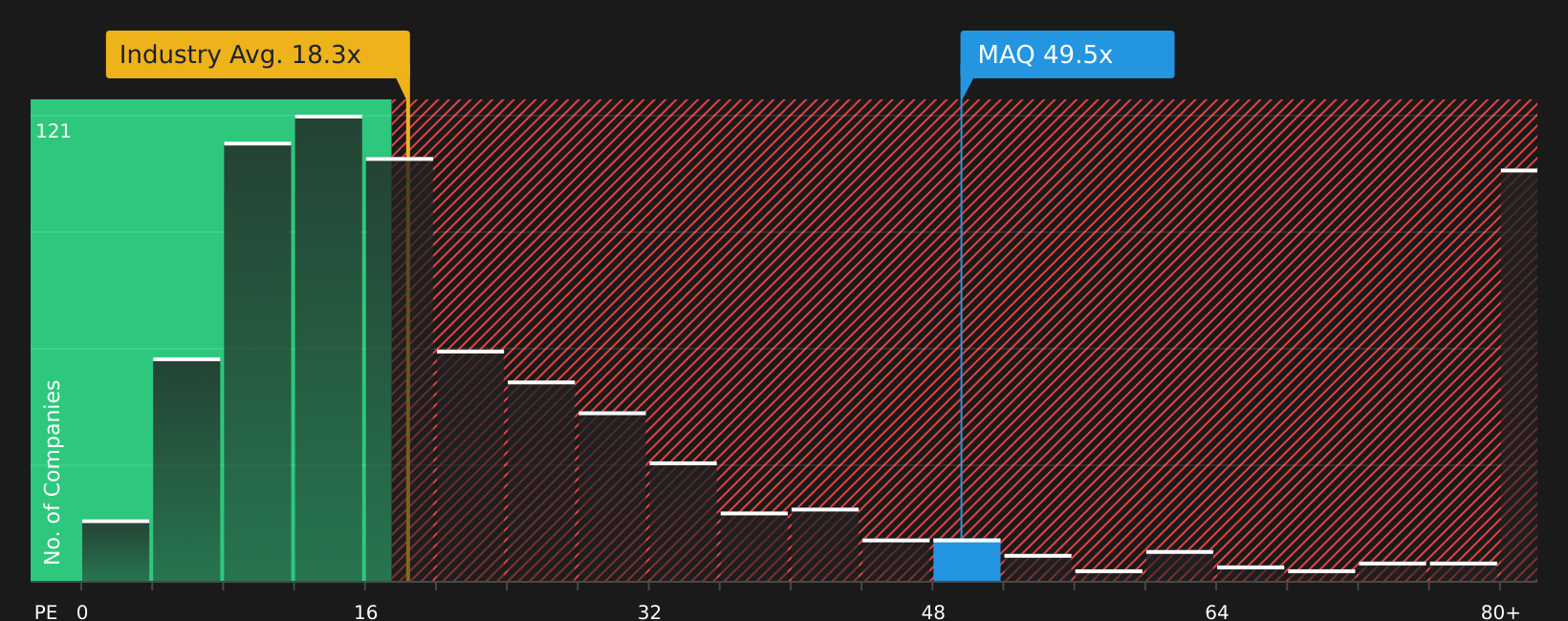ASX:MAQ P/E Ratio as at Aug 2026