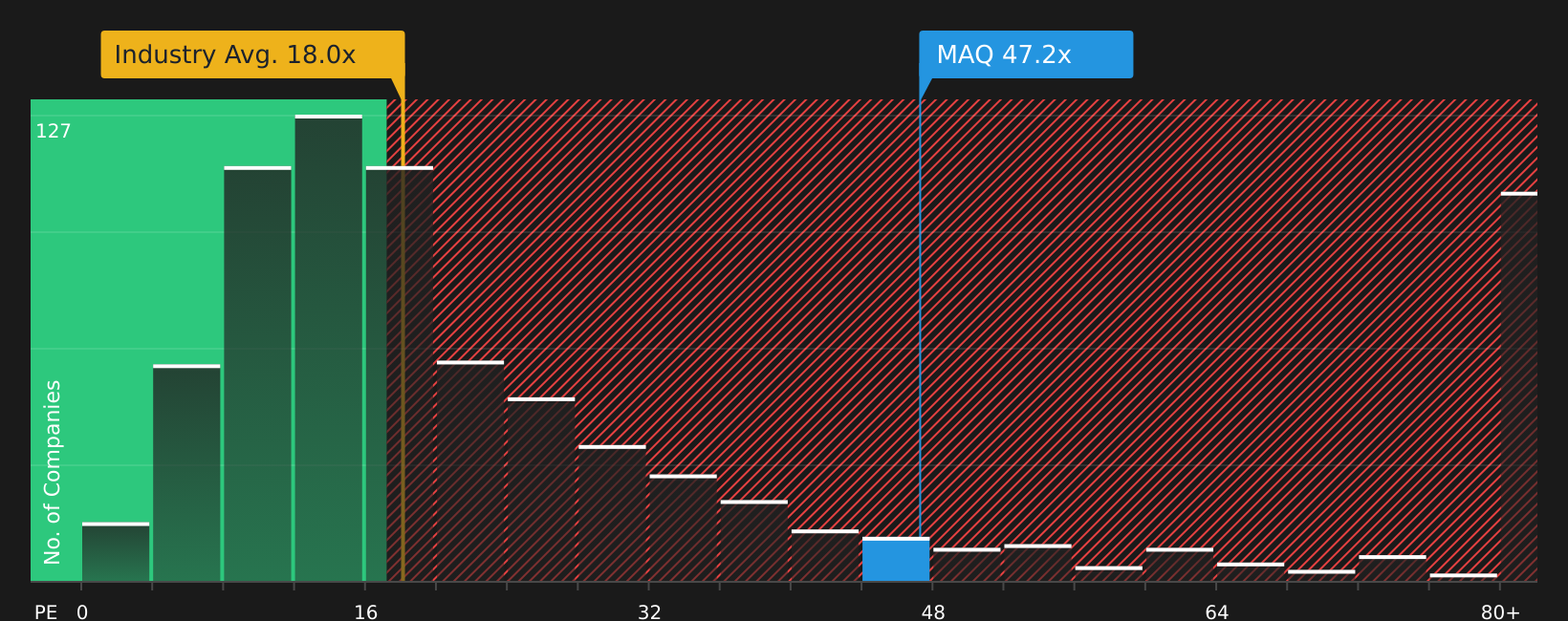 ASX:MAQ P/E Ratio as at Aug 2026