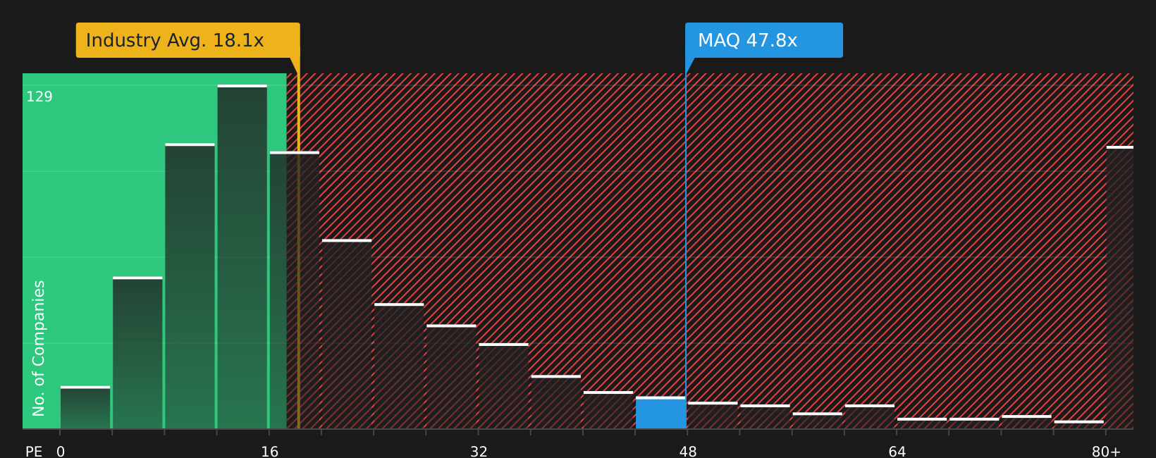 ASX:MAQ P/E Ratio as at Aug 2026