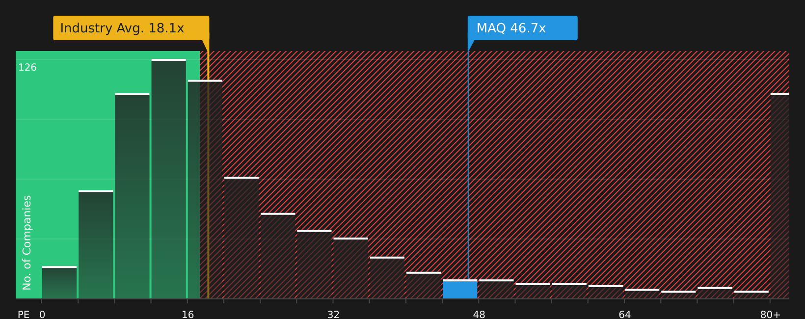 ASX:MAQ P/E Ratio as at Aug 2026
