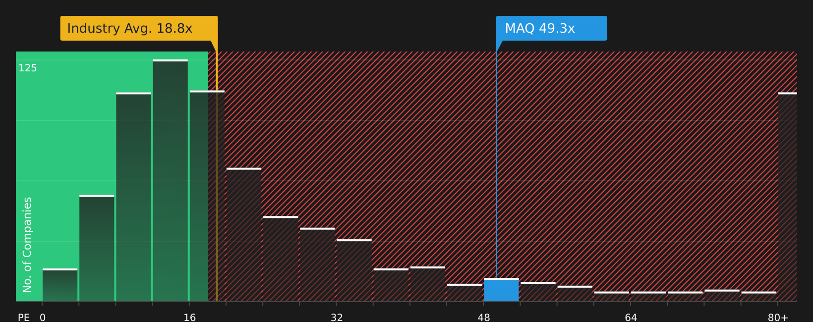 ASX:MAQ P/E Ratio as at Aug 2026