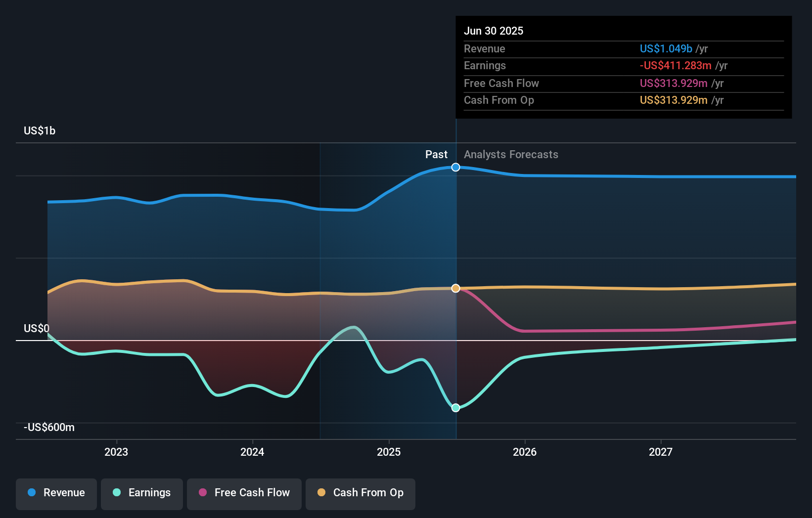 MAC Earnings & Revenue Growth as at Aug 2025