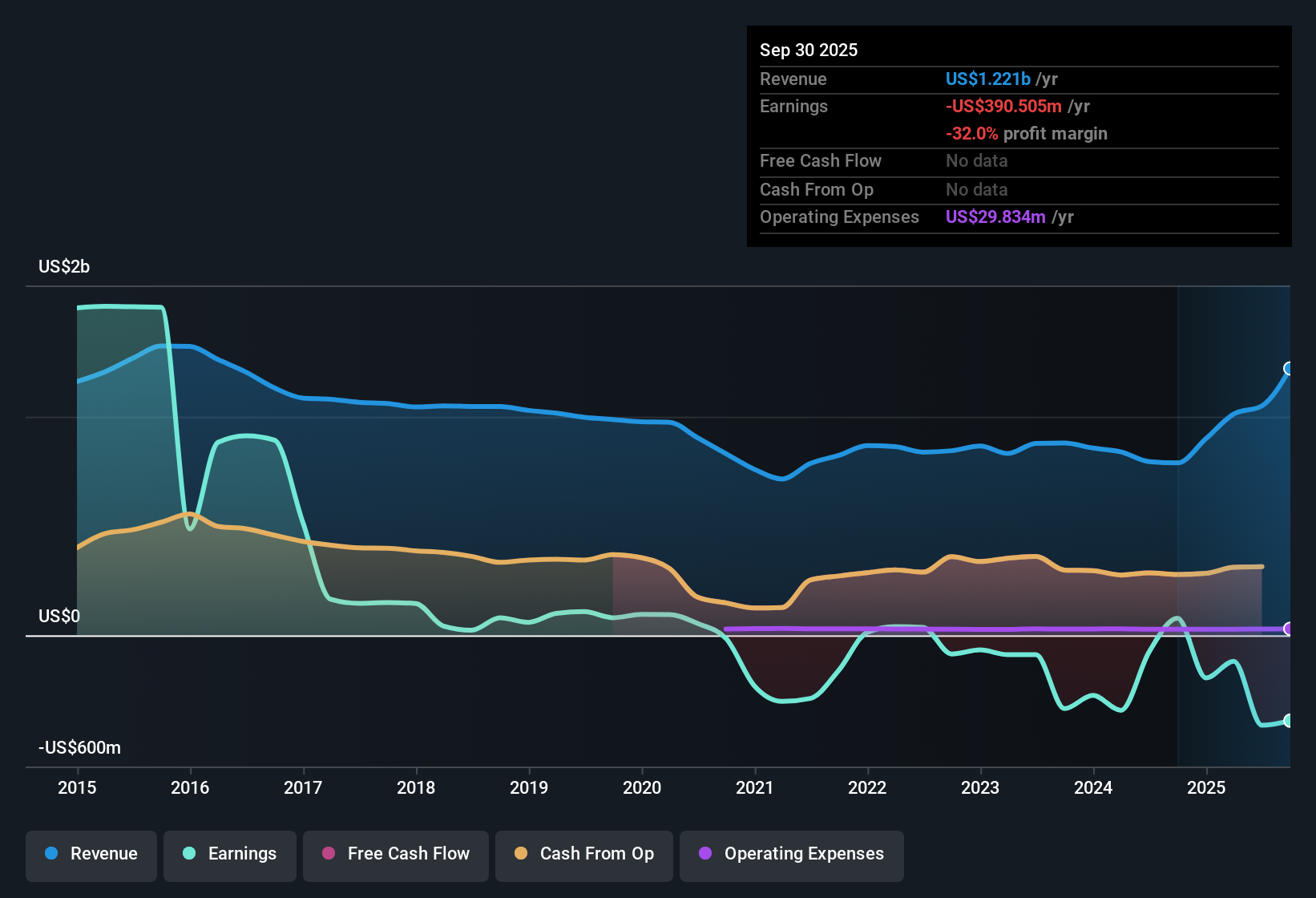 NYSE:MAC Earnings & Revenue History as at Nov 2025