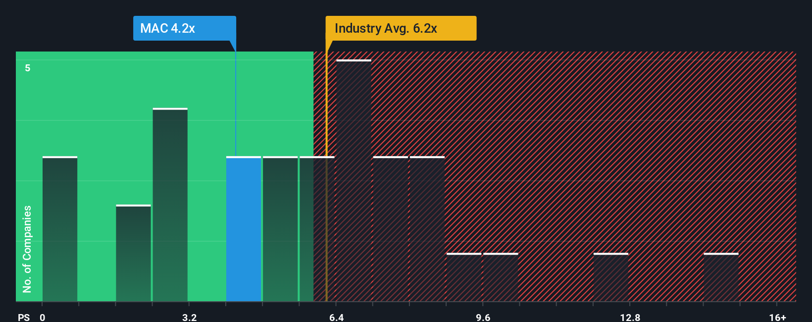 NYSE:MAC PS Ratio as at Nov 2025