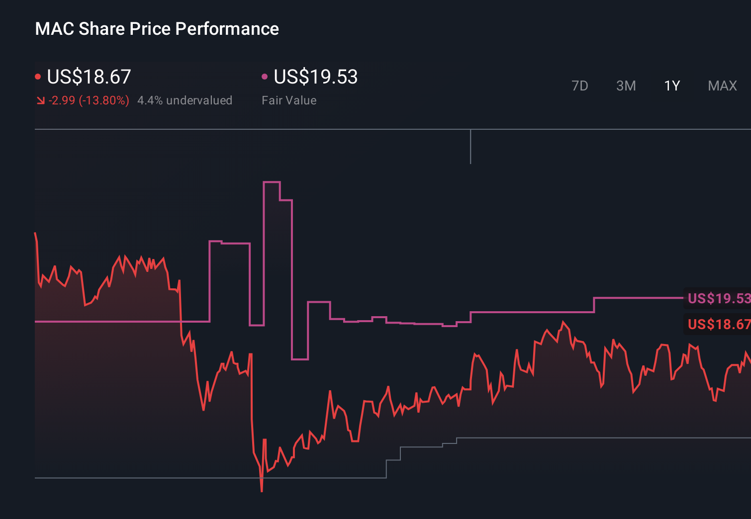 MAC 1-Year Stock Price Chart