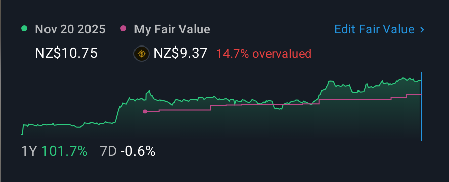 NZSE:ATM 1 Year Share Price vs Fair Value